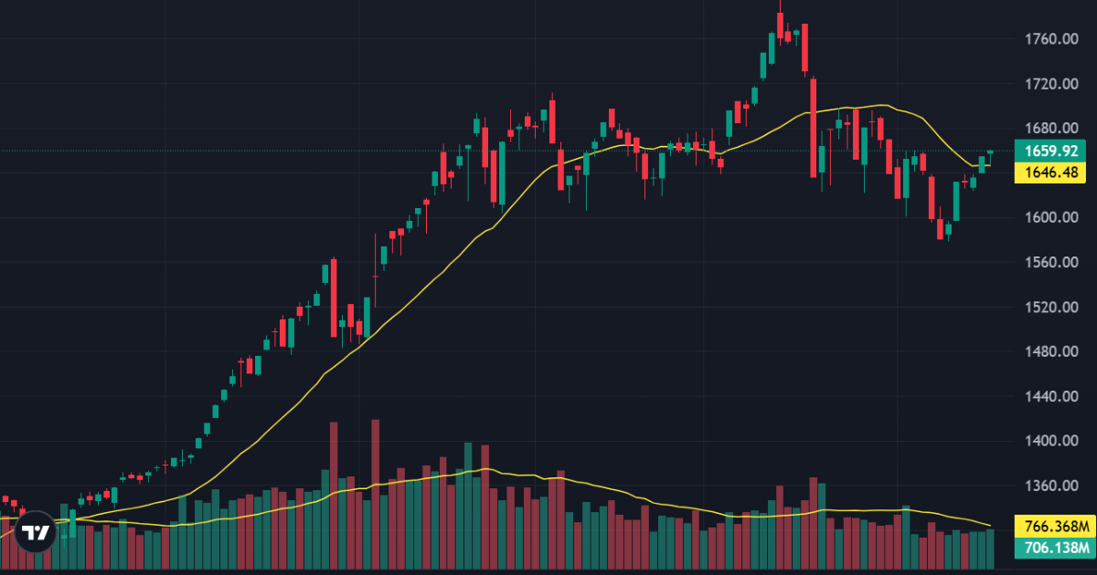 Rung lắc điều chỉnh nhẹ trong phiên, vốn ngoại có tín hiệu cân bằng trở lại