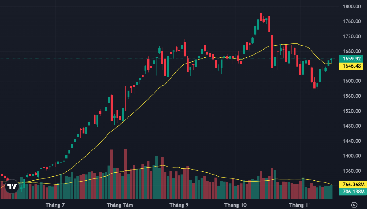 VN-Index đã vượt trở lại lên trên đường MA20.