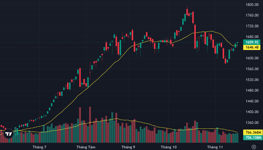 VN-Index đã vượt trở lại lên trên đường MA20.