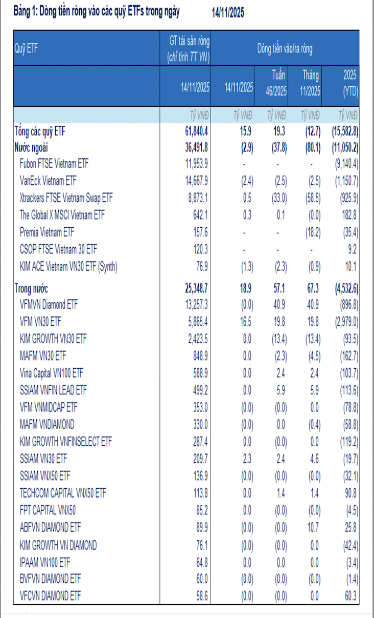 Các ETF ngoại tiếp tục rút ròng khỏi Việt Nam  - Ảnh 1