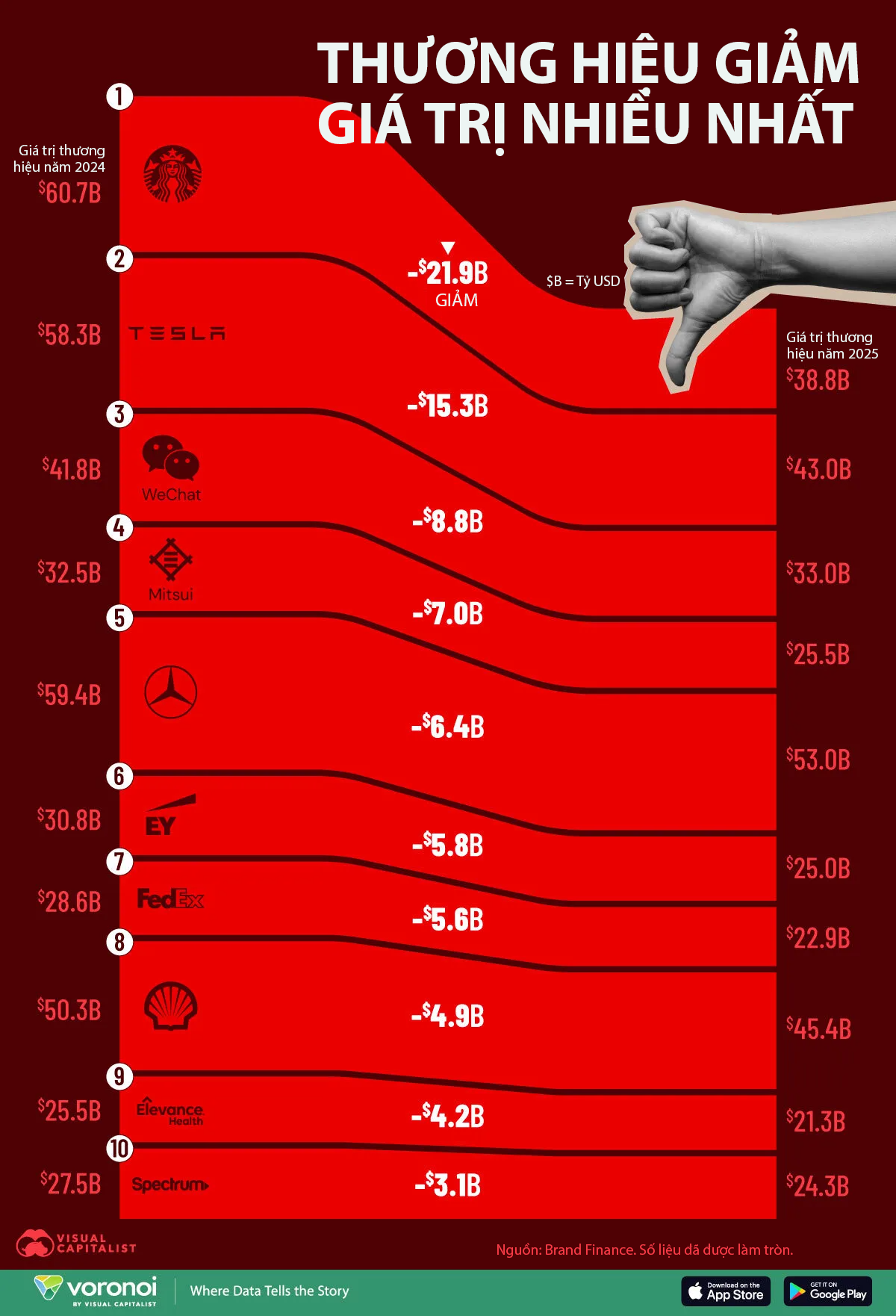Những thương hiệu mất giá trị nhiều nhất năm 2025, Starbucks dẫn đầu - Ảnh 1