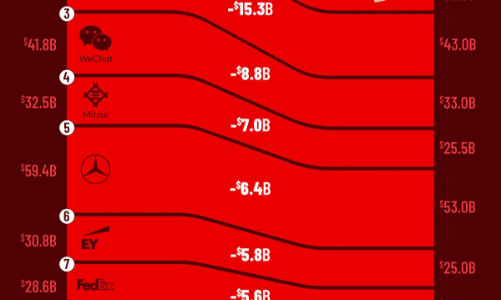Những thương hiệu mất giá trị nhiều nhất năm 2025, Starbucks dẫn đầu