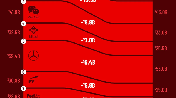 Những thương hiệu mất giá trị nhiều nhất năm 2025, Starbucks dẫn đầu