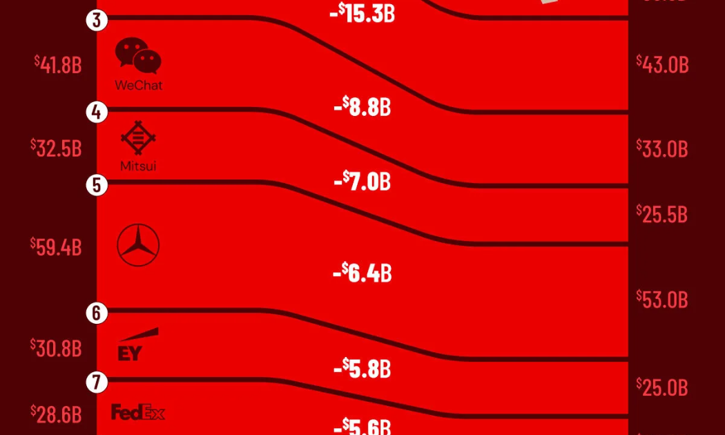 Những thương hiệu mất giá trị nhiều nhất năm 2025, Starbucks dẫn đầu