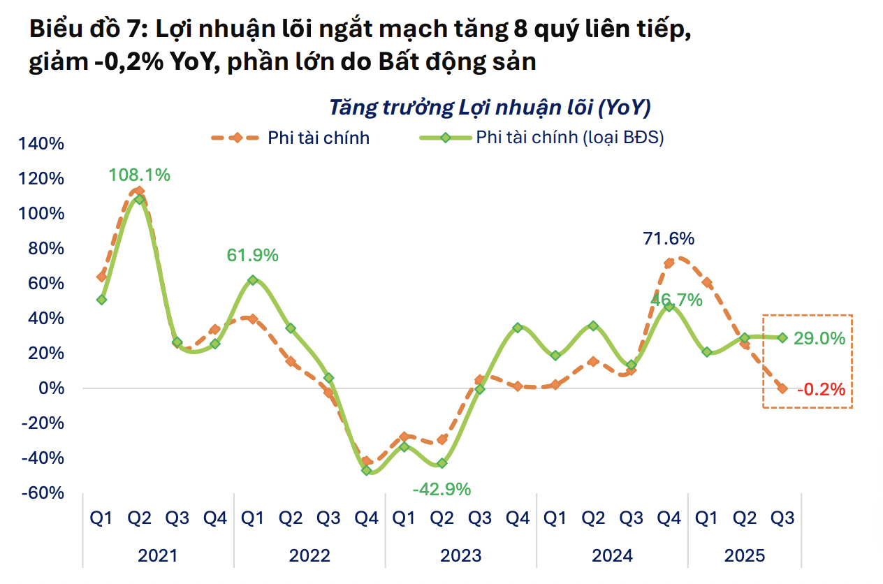 Lợi nhuận lõi của doanh nghiệp Phi Tài chính giảm trong quý 3 do áp lực từ nhóm Bất động sản