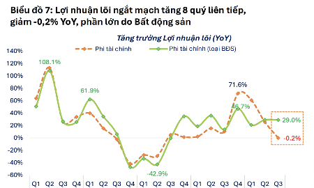 Lợi nhuận lõi của doanh nghiệp Phi Tài chính giảm trong quý 3 do áp lực từ nhóm Bất động sản