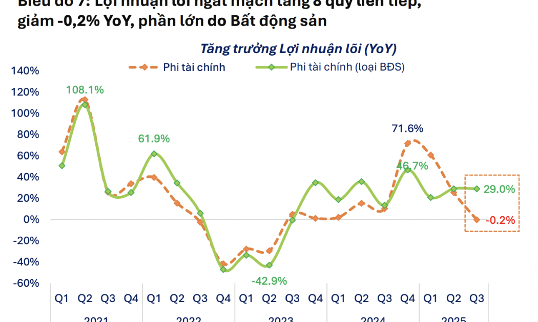 Lợi nhuận lõi của doanh nghiệp Phi Tài chính giảm trong quý 3 do áp lực từ nhóm Bất động sản