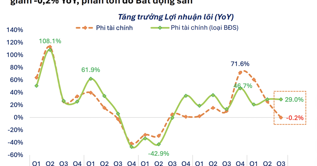 Lợi nhuận lõi của doanh nghiệp Phi Tài chính giảm trong quý 3 do áp lực từ nhóm Bất động sản