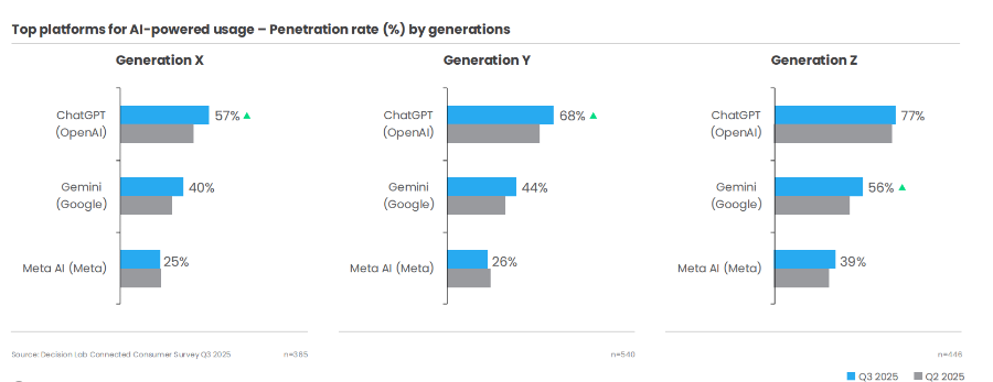 Tỷ lệ người dùng Việt ở các thế hệ Z, X và Y sử dụng các nền tảng AI. GenZ đang dẫn đầu xu hướng 