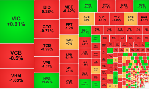 Thị trường điều chỉnh diện rộng, thanh khoản vẫn rất thấp