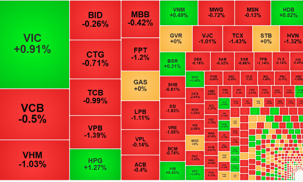 Thị trường điều chỉnh diện rộng, thanh khoản vẫn rất thấp