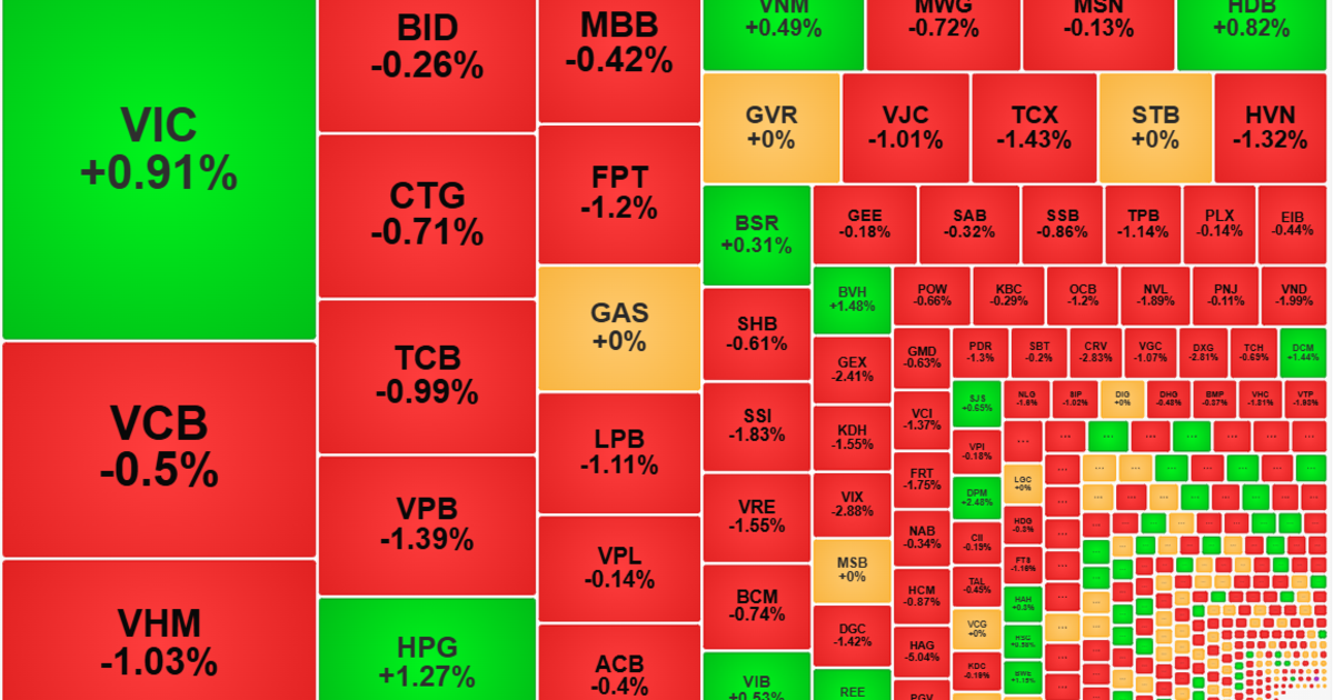Thị trường điều chỉnh diện rộng, thanh khoản vẫn rất thấp