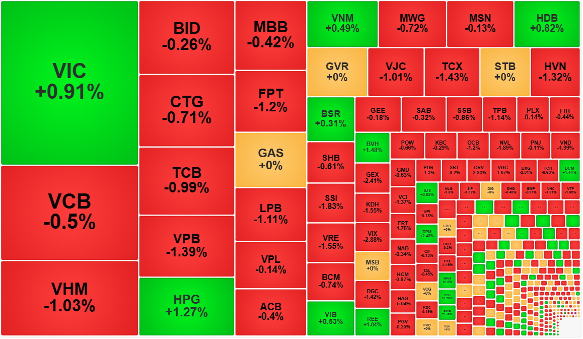 Các mã vốn hóa lớn đang giúp VN-Index điều chỉnh nhẹ hơn cổ phiếu.