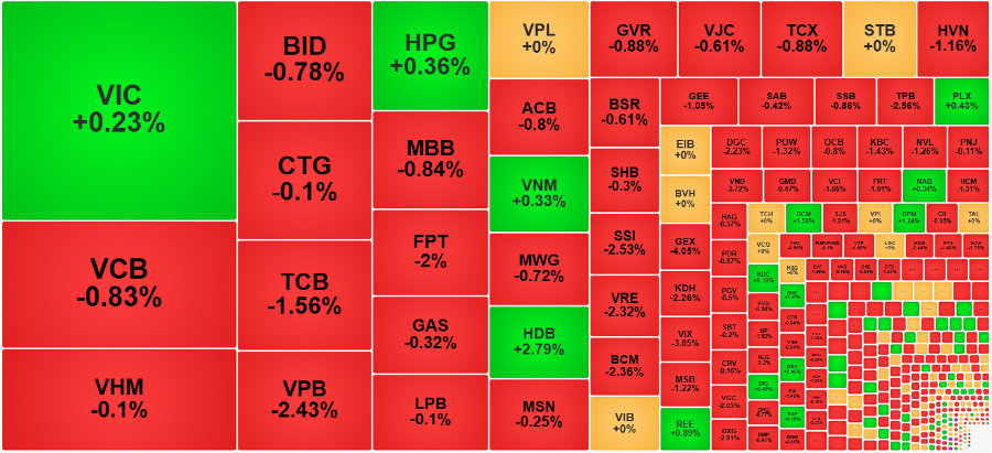 Các cổ phiếu vốn hóa lớn đang suy yếu tạo điều kiện cho nhịp điều chỉnh ngắn