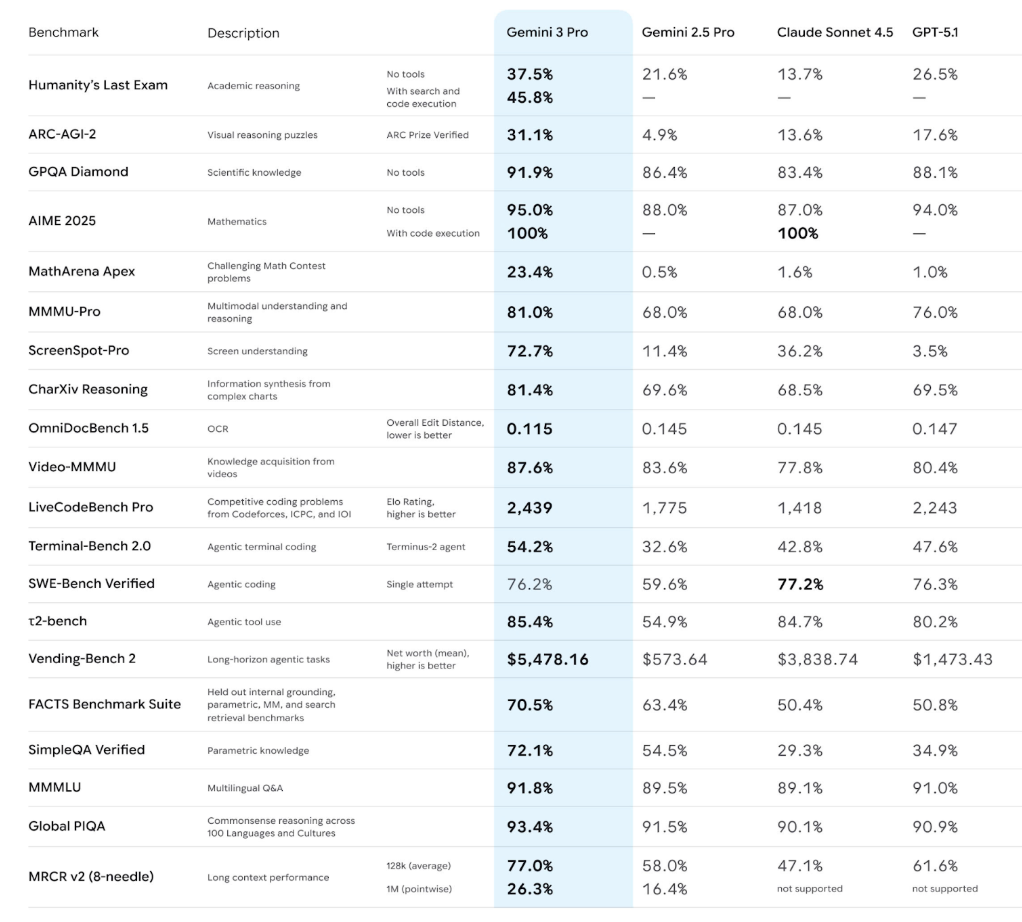 Bảng đo chỉ số mới nhất của Gemini 3. Ảnh: Google.