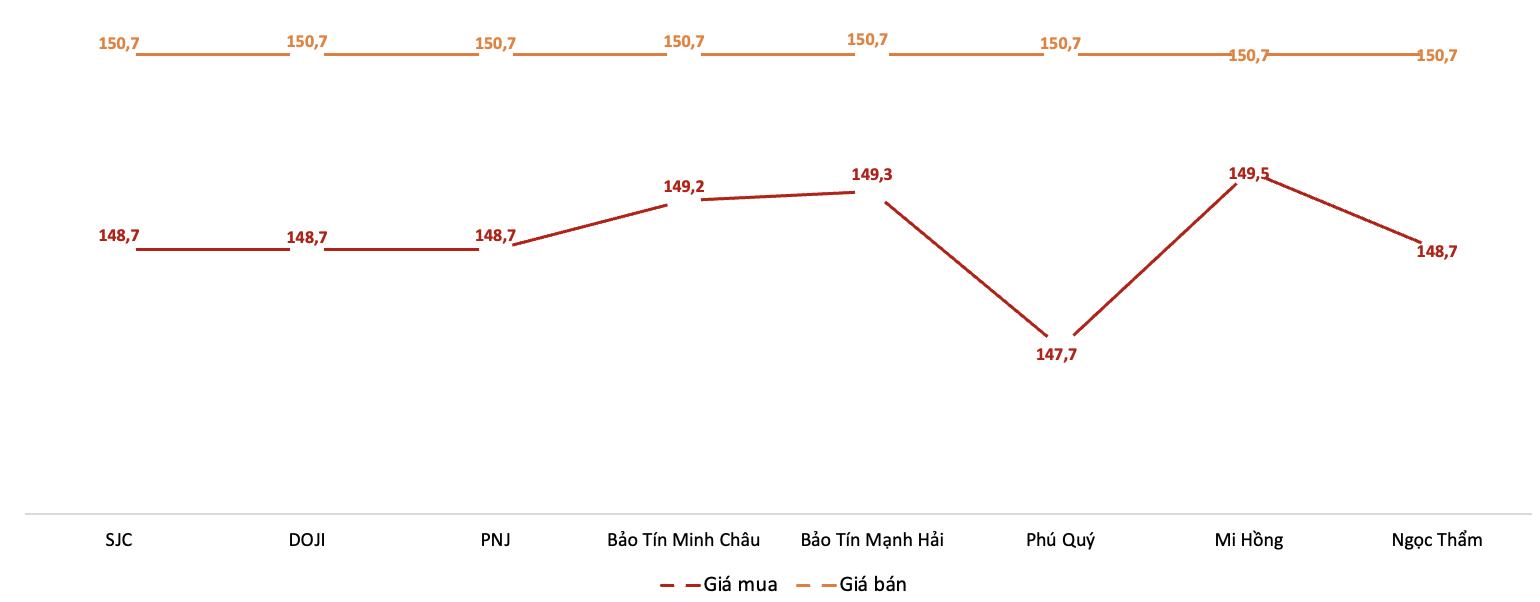 Giá giao dịch vàng miếng tại các thương hiệu trong phiên 19/11. Nguồn: VnEconomy tổng hợp từ bảng giá các doanh nghiệp