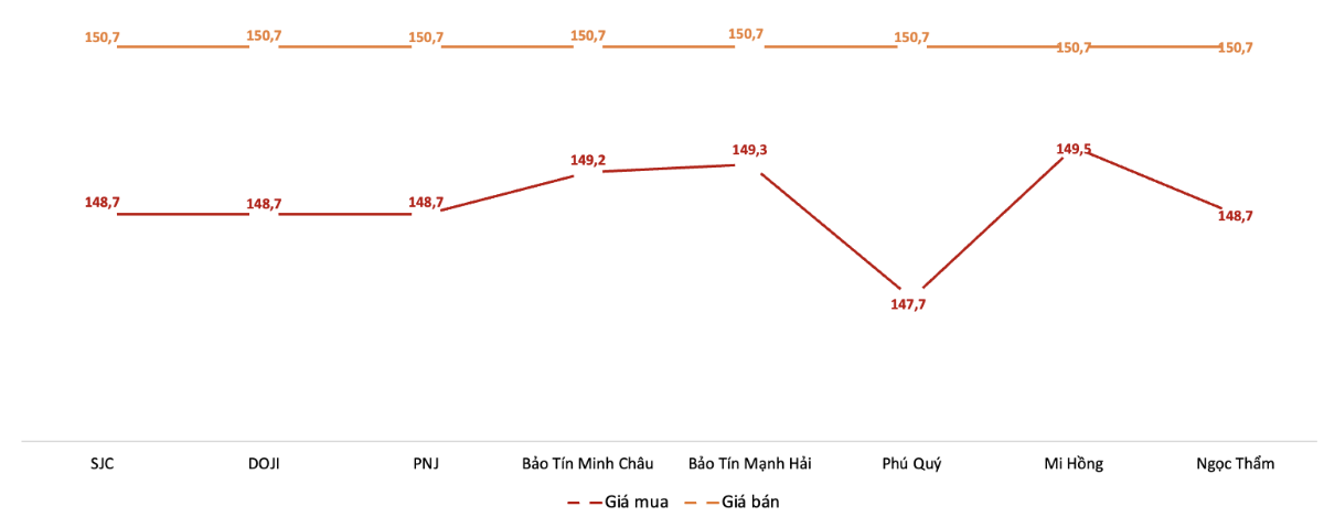 Giá giao dịch vàng miếng tại các thương hiệu trong phiên 19/11.&nbsp;Nguồn: VnEconomy tổng hợp từ bảng giá các doanh nghiệp