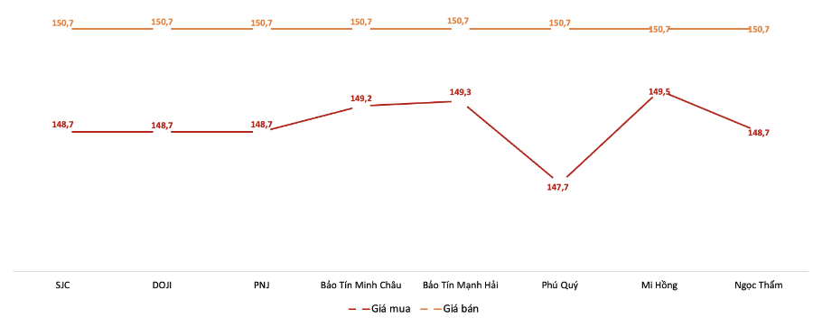Giá giao dịch vàng miếng tại các thương hiệu trong phiên 19/11. Nguồn: VnEconomy tổng hợp từ bảng giá các doanh nghiệp