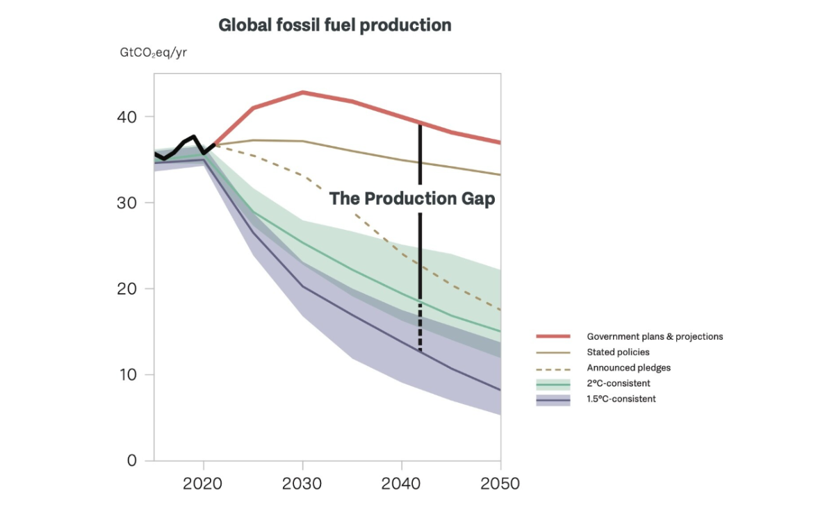 Biểu đồ minh họa sự chênh lệch đáng kể giữa kế hoạch sản xuất nhiên liệu hóa thạch&nbsp;của các chính phủ và các mục tiêu khí hậu toàn cầu theo Thỏa thuận Paris.&nbsp;Nguồn ảnh: UNEP