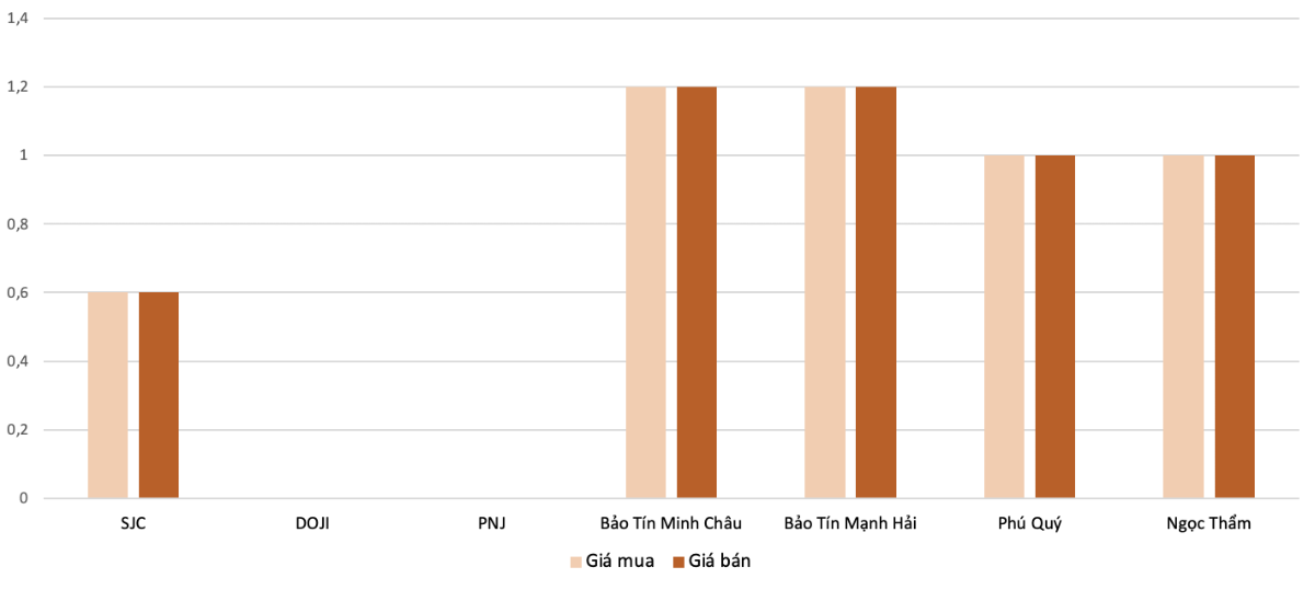 Mức độ tăng, giảm giá mua,bán vàng nhẫn trong phiên 19/11 so với phiên 18/11.&nbsp;Nguồn: VnEconomy tổng hợp và tính toán