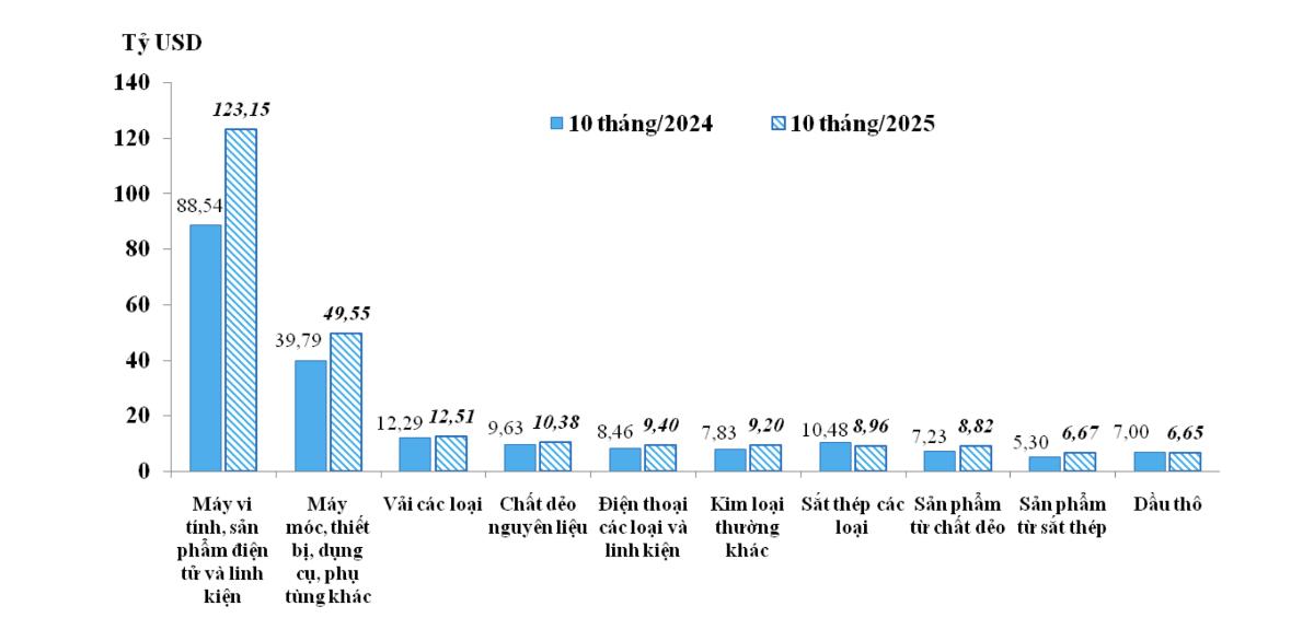 10 nhóm hàng nhập khẩu chủ lực của Việt Nam&nbsp;trong 10 tháng/2024 và 10 tháng/2025&nbsp;- Nguồn: Cục Hải quan.&nbsp;