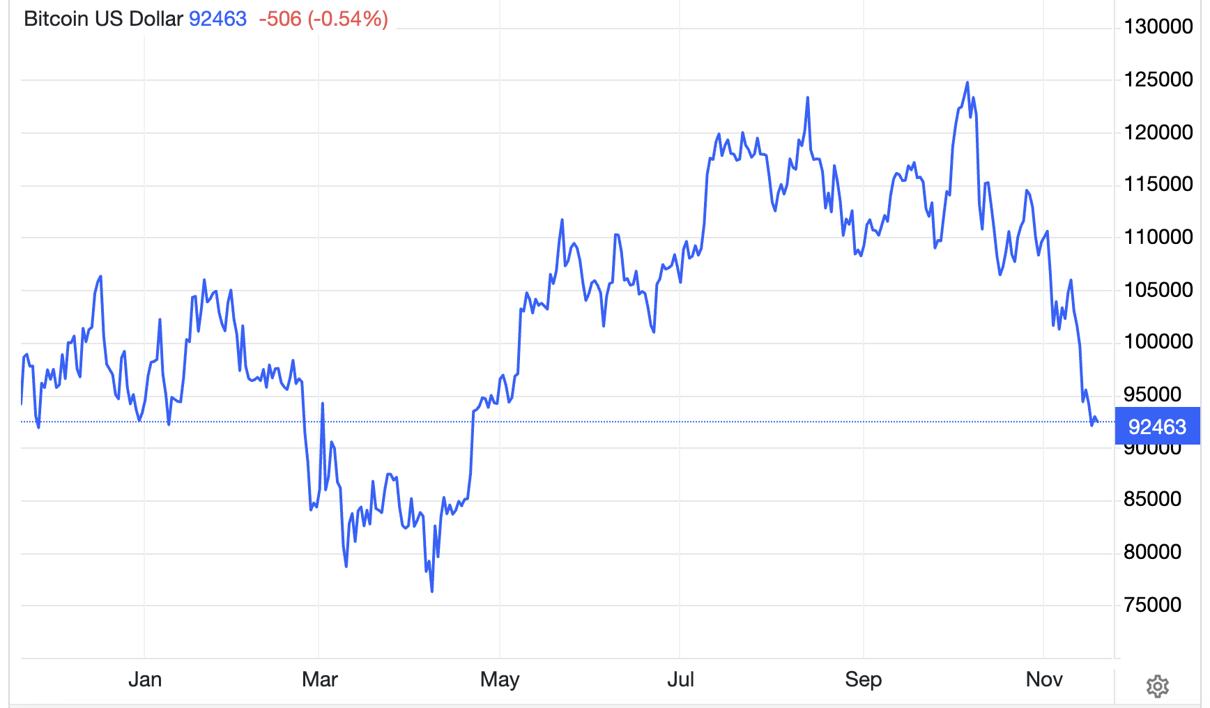 Diễn biến giá tiền số bitcoin trong 1 năm qua. Đơn vị: USD/bitcoin - Nguồn: Trading Economics.