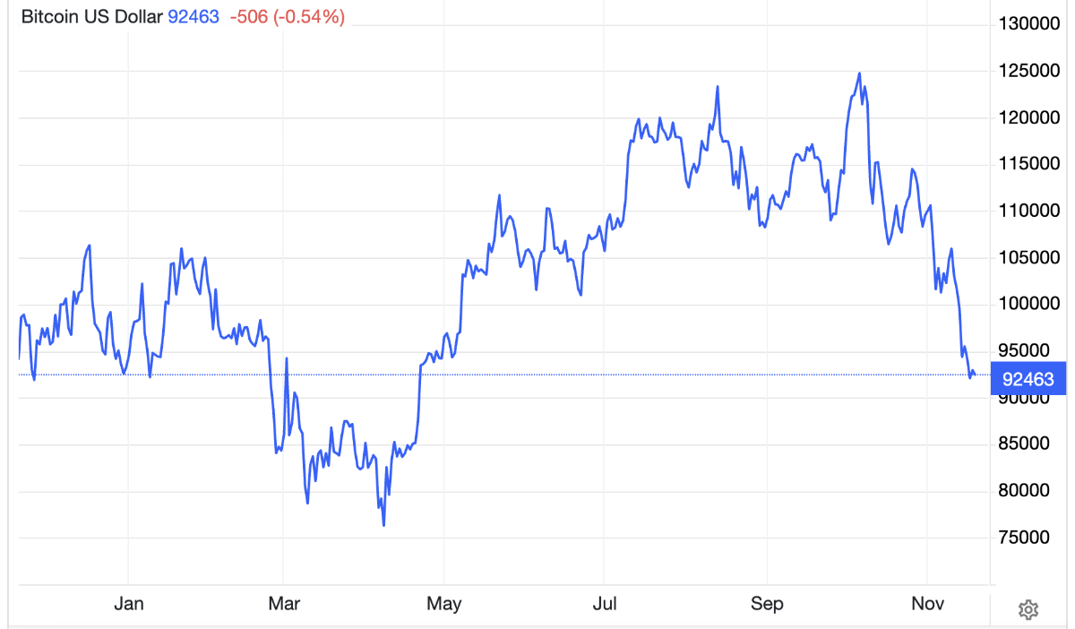 Diễn biến giá tiền số bitcoin trong 1 năm qua. Đơn vị: USD/bitcoin - Nguồn: Trading Economics.