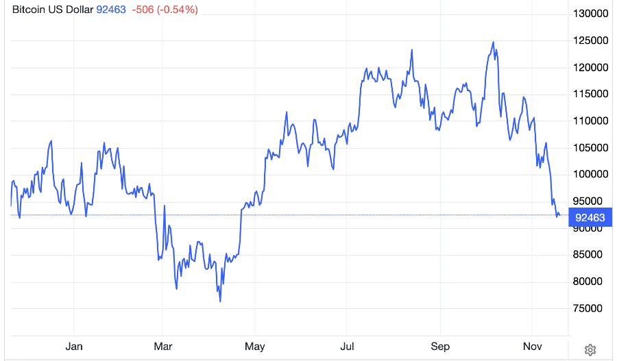 Diễn biến giá tiền số bitcoin trong 1 năm qua. Đơn vị: USD/bitcoin - Nguồn: Trading Economics.