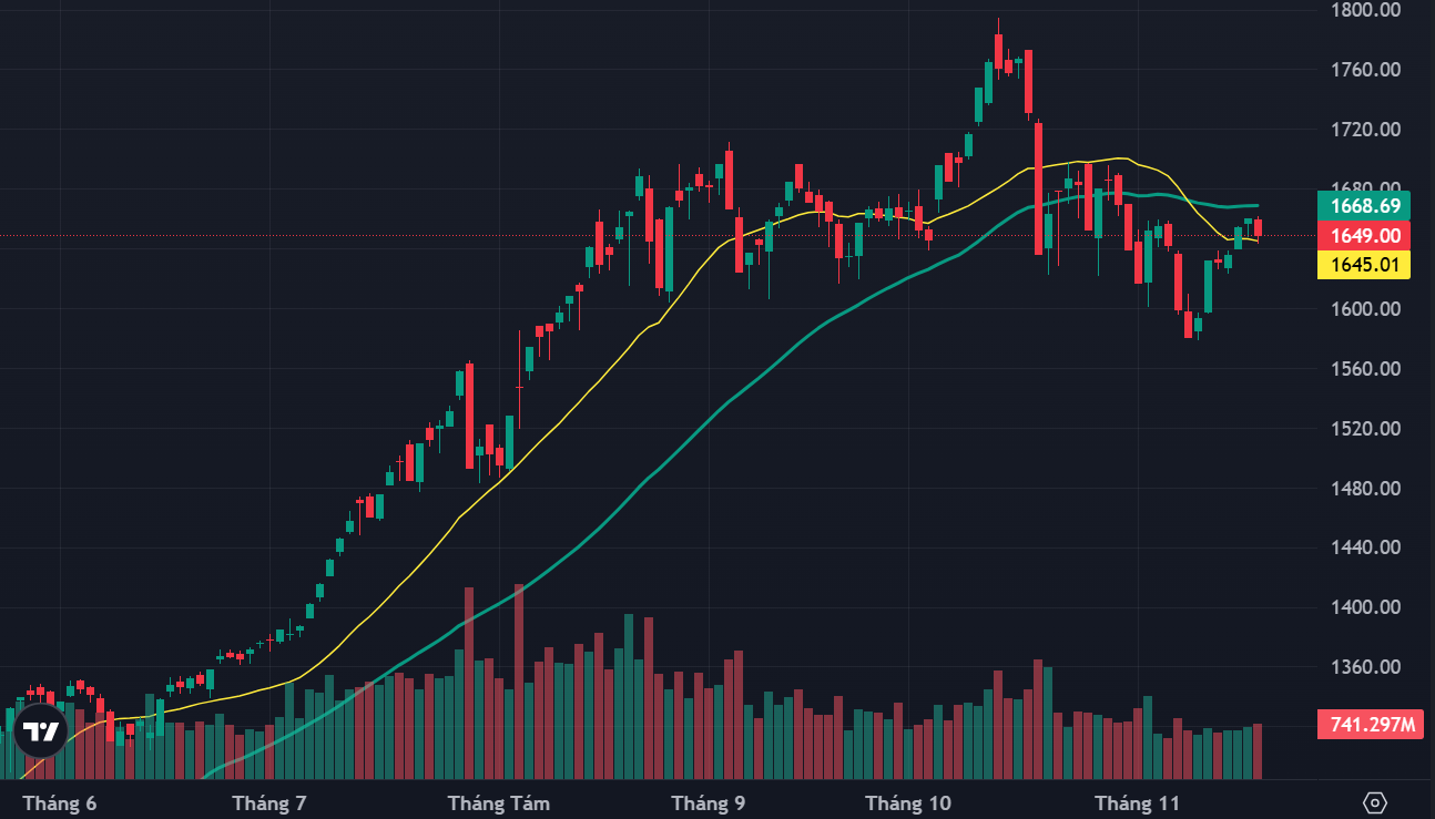 Chốt lời ngắn hạn, thanh khoản bắt đầu cải thiện