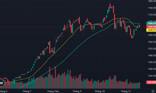 Chốt lời ngắn hạn, thanh khoản bắt đầu cải thiện