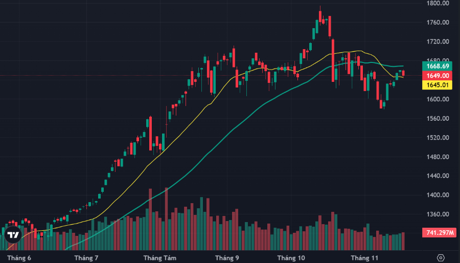 VN-Index đang "kẹp" giữa đường MA20 và MA50 ngày.