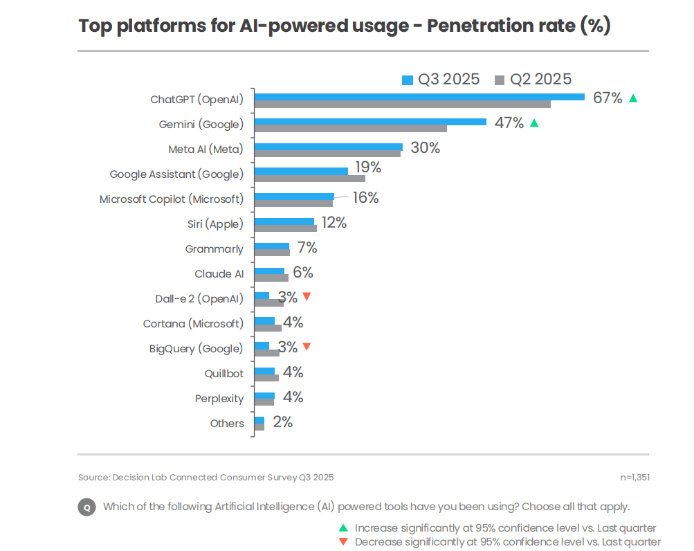 Các nền tảng AI được người dùng Việt sử dụng nhiều nhất