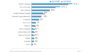 Các nền tảng AI được người dùng Việt sử dụng nhiều nhất