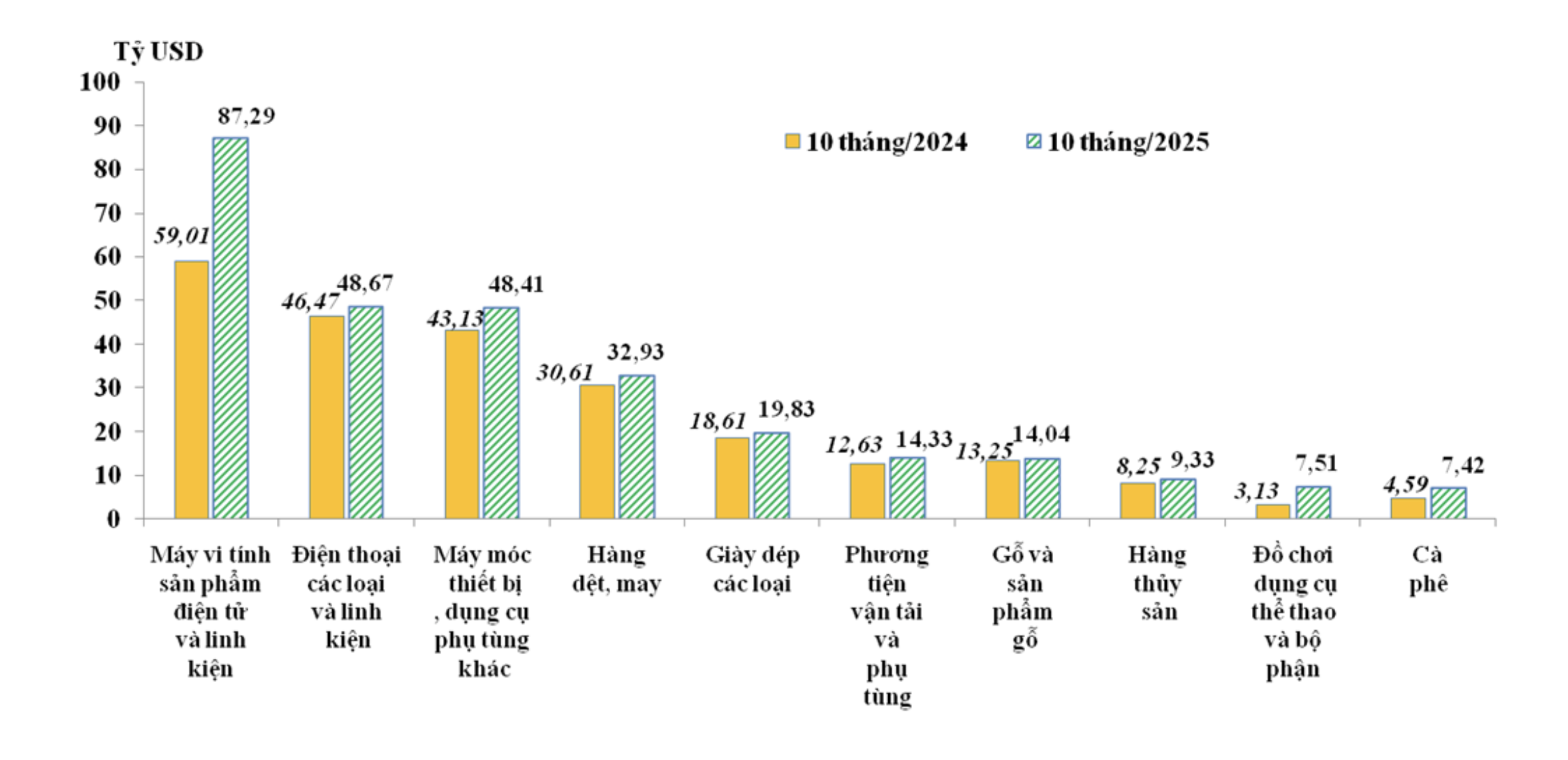 10 nhóm hàng xuất khẩu lớn nhất của Việt Nam trong 10 tháng/2024 và 10 tháng/2025 - Nguồn: Cục Hải quan. 