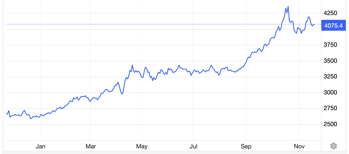 Diễn biến giá vàng thế giới 1 năm qua. Đơn vị: USD/oz - Nguồn: Trading Economics.