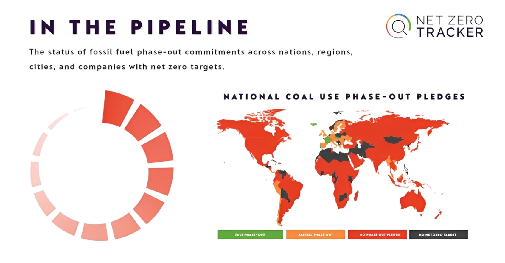 Lộ trình và cam kết loại bỏ dần nhiên liệu hóa thạch với phạm vi theo dõi là cam kết của các quốc gia, khu vực, thành phố và công ty có mục tiêu phát thải ròng bằng 0. Nguồn ảnh: Net Zero Tracker.