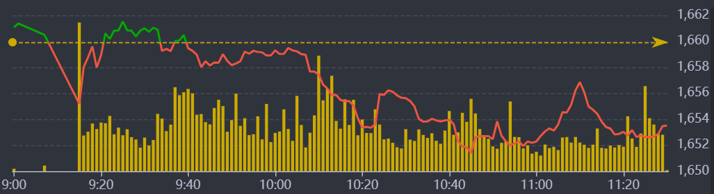 Diễn biến chỉ số VN-Index sáng nay.