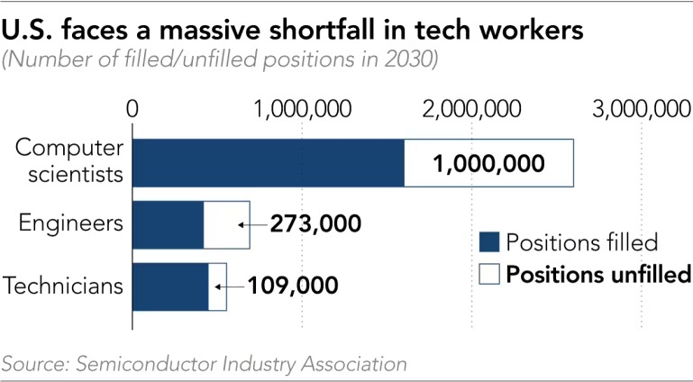 Mỹ đối mặt tình trạng thiếu hụt công nhân công nghệ trầm trọng
