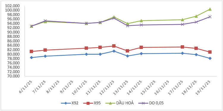 Biến động giá thành phẩm
xăng dầu trên thị trường thế giới từ 06/11/2025 - 12/11/2025
và từ 13/11/2025 - 19/11/2025. Nguồn: Bộ Công Thương.