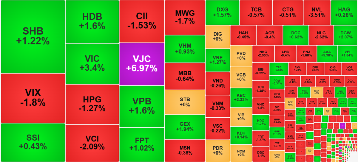 Khá nhiều cổ phiếu thanh khoản cao vẫn giữ được sắc xanh trong phiên.