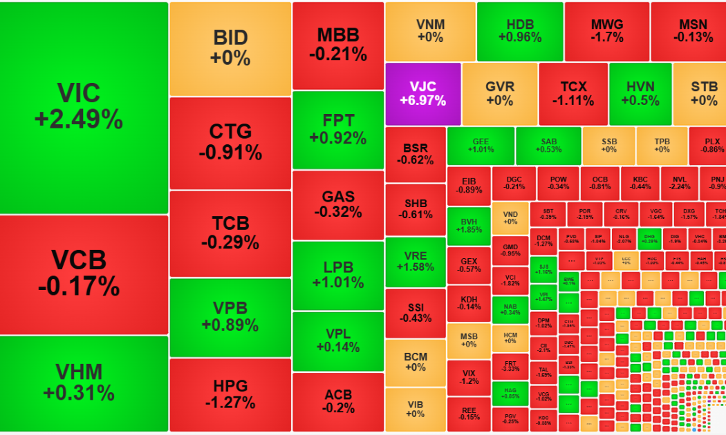 Thị trường tiếp tục điều chỉnh, thanh khoản “đóng băng” chờ đáo hạn phái sinh