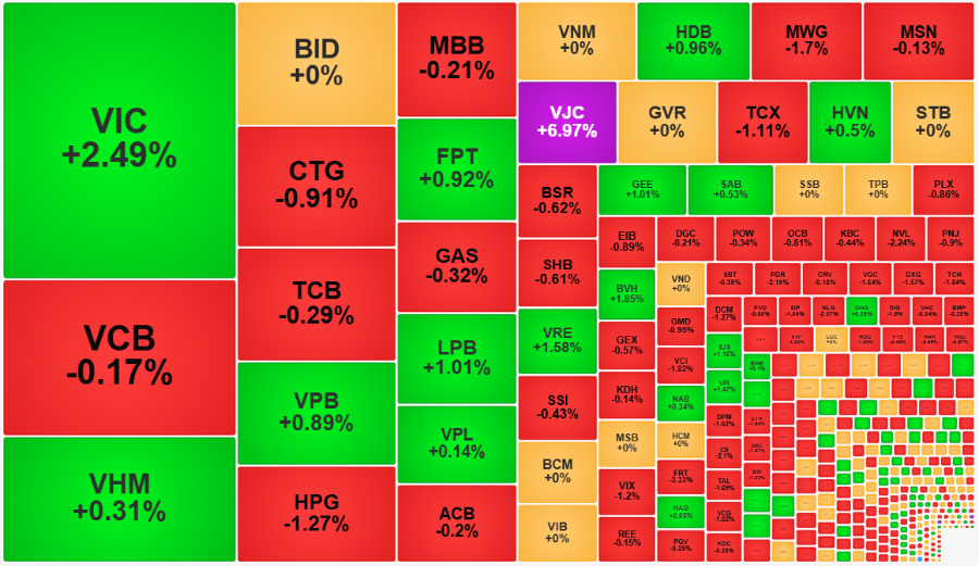 Nhóm trụ vẫn đang ổn định được thị trường.