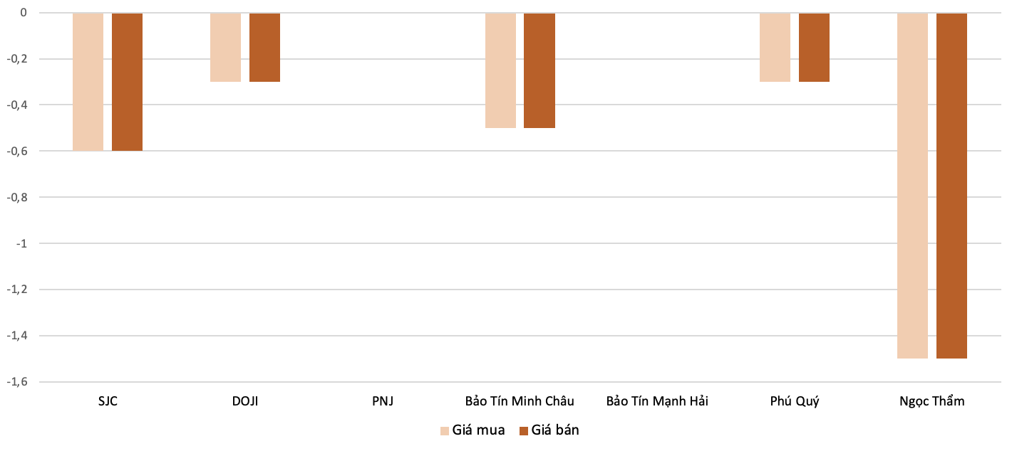 Mức độ tăng, giảm giá mua,bán vàng nhẫn trong phiên 20/11 so với phiên 19/11. Nguồn: VnEconomy tổng hợp và tính toán