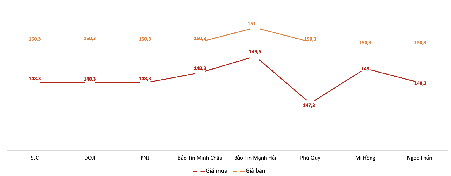 Giá giao dịch vàng miếng tại các thương hiệu trong phiên 20/11. Nguồn: VnEconomy tổng hợp từ bảng giá các doanh nghiệp