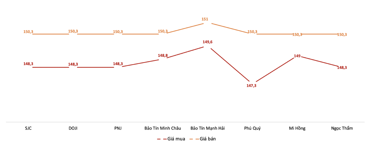 Giá giao dịch vàng miếng tại các thương hiệu trong phiên 20/11.&nbsp;Nguồn: VnEconomy tổng hợp từ bảng giá các doanh nghiệp