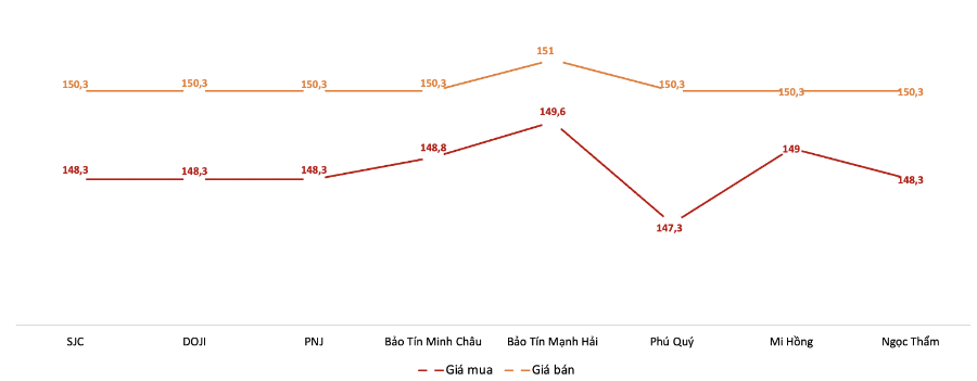 Giá giao dịch vàng miếng tại các thương hiệu trong phiên 20/11. Nguồn: VnEconomy tổng hợp từ bảng giá các doanh nghiệp