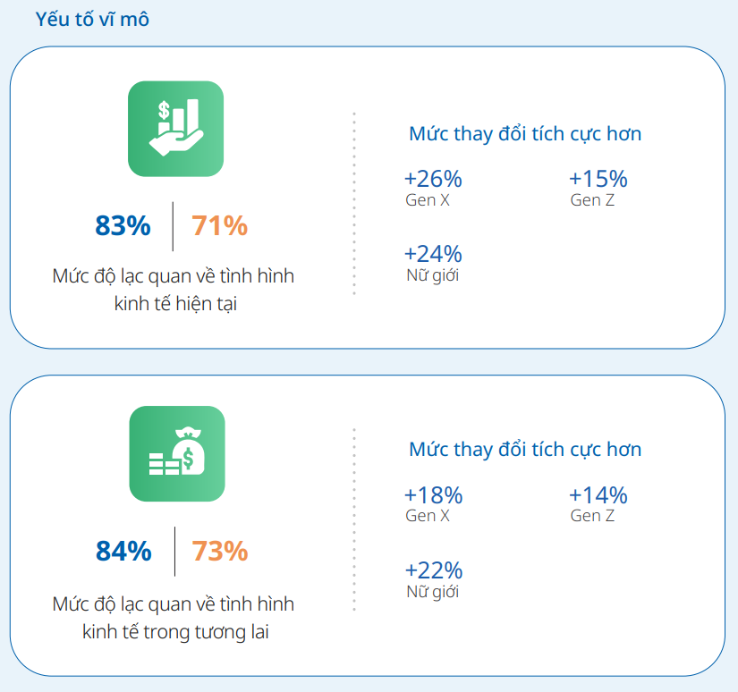 Từ góc độ vĩ mô, mức độ lạc quan về tình hình kinh tế hiện tại và tương lai ghi nhận sự gia tăng so với năm 2024 - Nguồn: UOB.
