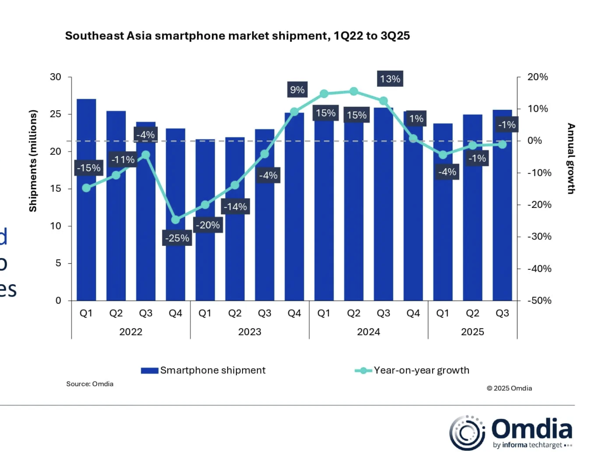 Toàn cảnh thị trường điện thoại thông minh tại Đông Nam Á. 