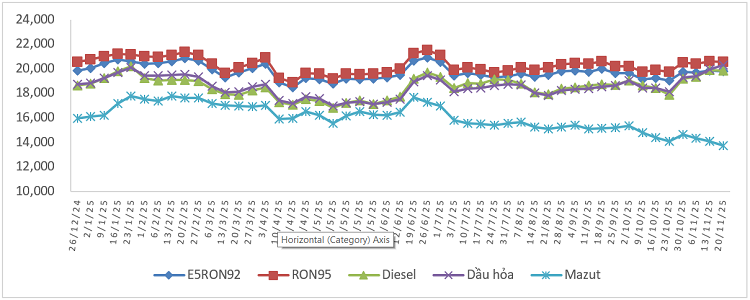 Biến động giá bán xăng
dầu trong nước từ 26/12/2024 đến 20/11/2025. Nguồn: Bộ Công Thương.