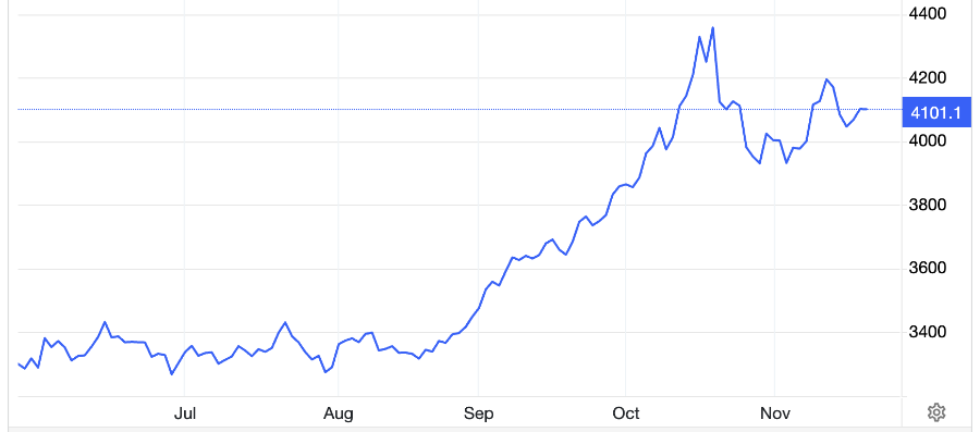 Diễn biến giá vàng thế giới 6 tháng qua. Đơn vị: USD/oz - Nguồn: Trading Economics.